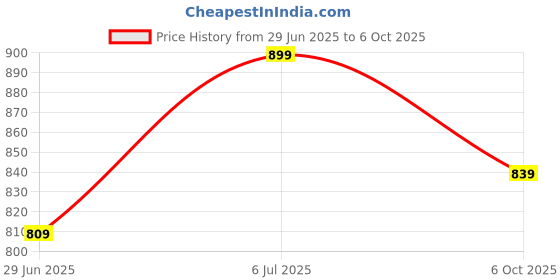 amazon.in PICO W126 Camera Battery Charger is Compatible with Cameras That use The Fujifilm Cameras Like The NP-W126 or NP-W126S. Price History Graph from 29 Jun 2025 to 6 Oct 2025
