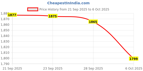 amazon.in Pictionary Air 2 Game for Kids, Adults, Family and Game Night, Award-Winning Air-Drawing Family Game, Draw in The Air and See it On Screen​​​ Price History Graph from 21 Sep 2025 to 6 Oct 2025