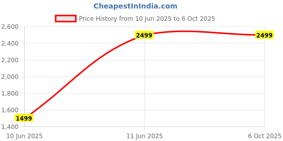 amazon.in Pictor Telematics 2G GPS Car Tracker G18 | Real-Time Live Tracking, Light Sensor Anti-Tamper Alarm, Geo-Fence Alerts, Driver Behavior Monitoring | 1-Year Free Sim Data and Software Access pictor telematics Price History Graph from 10 Jun 2025 to 6 Oct 2025