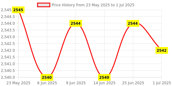 amazon.in Pictor Telematics GPS ID Card for Kids, Students, Seniors & Field Employees with 2-Way Calling, SOS/Panic Button, Real-Time Tracking, Free 1 Month SIM Data & Free Lifetime Tracking Platform pictor telematics Price History Graph from 23 May 2025 to 1 Jul 2025