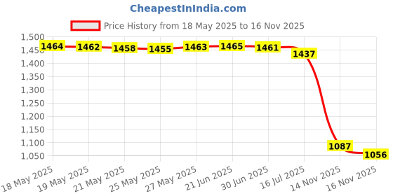 amazon.in Picture Hanging Wire Stainless Steel (9') 30lb,Silver Price History Graph from 18 May 2025 to 16 Nov 2025