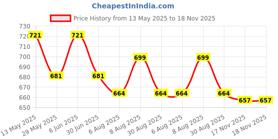 amazon.in pidavliya's Women's Floral Summer Maxi Dress I Cotton Printed I One Piece Bodycon Midi Dress with V-Neck, Puffed Sleeves pidavliya's Price History Graph from 13 May 2025 to 17 Nov 2025