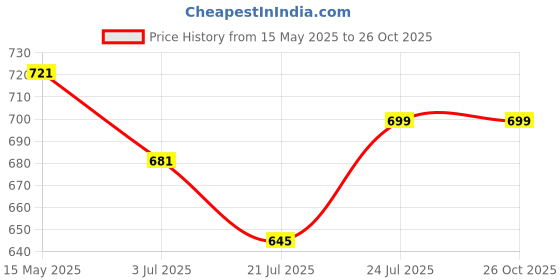 amazon.in pidavliya's Women's Floral Summer Maxi Dress I Cotton Printed I One Piece Bodycon Midi Dress with V-Neck, Puffed Sleeves pidavliya's Price History Graph from 15 May 2025 to 26 Oct 2025