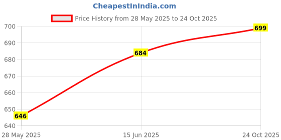 amazon.in pidavliya's Women's Floral Summer Maxi Dress I Cotton Printed I One Piece Bodycon Midi Dress with V-Neck, Puffed Sleeves pidavliya's Price History Graph from 28 May 2025 to 24 Oct 2025