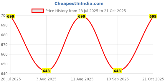 amazon.in pidavliya's Women's Floral Summer Maxi Dress I Cotton Printed I One Piece Bodycon Midi Dress with V-Neck, Puffed Sleeves pidavliya's Price History Graph from 28 Jul 2025 to 21 Oct 2025
