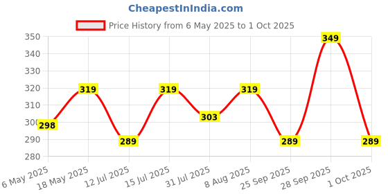 amazon.in Pidilite DHR_087 Fevicol SH Synthetic Resin Adhesive, 1 Kg Price History Graph from 6 May 2025 to 1 Oct 2025