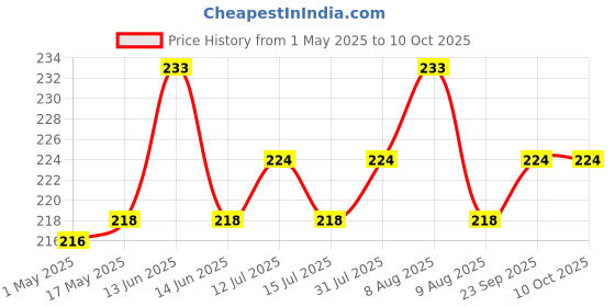amazon.in Pidilite Elephant Multi Purpose Cloth (Duct) Tape for Household & Craftmen (48mm X 5meter), Pack of 3 Price History Graph from 1 May 2025 to 10 Oct 2025
