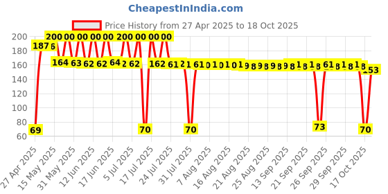 amazon.in Pidilite Fevibond for Sticking Leather, Rubber, Rexine (90ml) pidilite Price History Graph from 27 Apr 2025 to 17 Oct 2025
