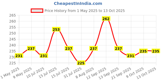 amazon.in Pidilite Fevibond Tube Synthetic Rubber Based Adhesive - 50ml,Pack of 5 pidilite Price History Graph from 1 May 2025 to 12 Oct 2025