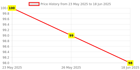 amazon.in Pidilite Fevicol Glue Drops For Instant And Non Messy, Easy To Use. Just Peel, Apply And Stick 3 + 1 Carton Pack pidilite Price History Graph from 23 May 2025 to 18 Jun 2025