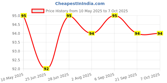 amazon.in pidilite Fevicol Heatx, 100ml - Fast Setting Heatproof Adhesive | Sets in 10minutes | Mix instantly | Water resistant pidilite Price History Graph from 10 May 2025 to 7 Oct 2025