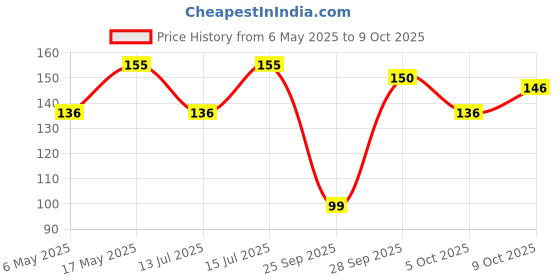 amazon.in Pidilite Fevicol Heatx - Fast Setting Heatproof Adhesive 200ml Price History Graph from 6 May 2025 to 9 Oct 2025