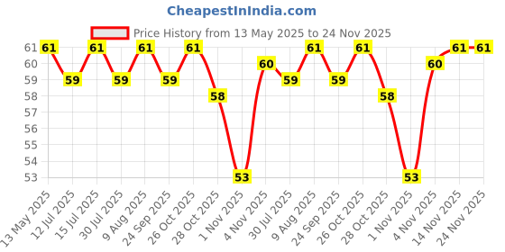 amazon.in Pidilite Fevicol SH - Ultimate woodworking adhesive 125gm pidilite Price History Graph from 13 May 2025 to 24 Nov 2025
