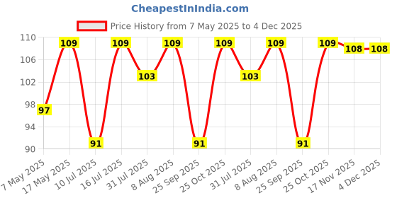 amazon.in Pidilite Fevicol SH - Ultimate woodworking adhesive 250gm (FPA800125000006) Price History Graph from 7 May 2025 to 4 Dec 2025