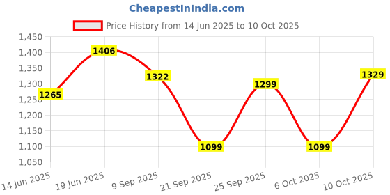 amazon.in Pidilite Fevicol SH, ultimate woodworking adhesive | Strong & Long-Lasting Bond | Carpenters Glue | Easy to Use, 5Kg Price History Graph from 14 Jun 2025 to 10 Oct 2025