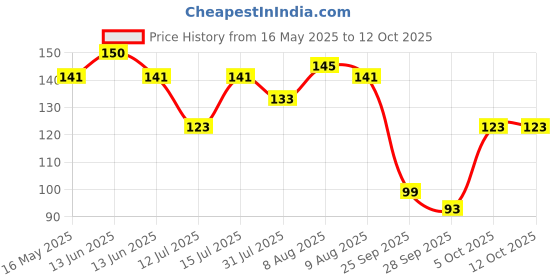 amazon.in Pidilite Fevicol SR 998 - Multipurpose Adhesive 200 ml Price History Graph from 16 May 2025 to 11 Oct 2025