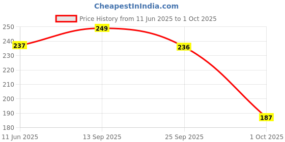 amazon.in Pidilite Fevicreate Educational Game, DIY Solar System Craft Kit for Kids, Fun & Learning Science Project Kit for 7 Years & Above, Multi fevicreate Price History Graph from 11 Jun 2025 to 1 Oct 2025