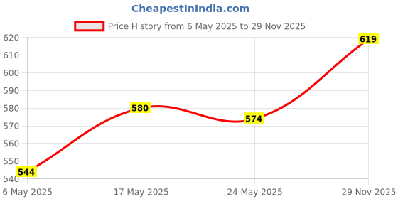 amazon.in Pidilite Fevicryl Acrylic Colour, Black Acrylic Paint, 500 ml Fevicryl Acrylic Colour, White acrylic paint, 500 ml pidilite Price History Graph from 6 May 2025 to 29 Nov 2025