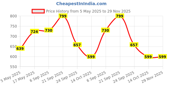 amazon.in PIDILITE Fevicryl Acrylic Colours 100ml Set of 5 Primary Shades for Metal, Glass, Fabric, Wood, Wall and Canvas Painting Coral Red; Dark Green; Prussian Blue; Golden Yellow and White Price History Graph from 5 May 2025 to 28 Nov 2025