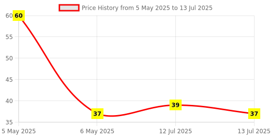 amazon.in Pidilite Fevicryl Fabric Glue (80g) pidilite Price History Graph from 5 May 2025 to 13 Jul 2025
