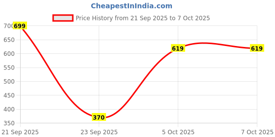 amazon.in Pidilite Fevicryl Fabric Glue : Pack of 10 (80g Each) Price History Graph from 21 Sep 2025 to 5 Oct 2025