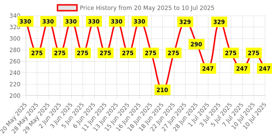 amazon.in Pidilite Fevicryl Modge Podge Gloss , (Multicolour, 120 ml Each) -Set of 2 pidilite Price History Graph from 20 May 2025 to 10 Jul 2025