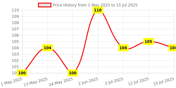 amazon.in Pidilite Fevicryl Water Based Glass Colours 10 Assorted (115ml) pidilite Price History Graph from 1 May 2025 to 15 Jul 2025