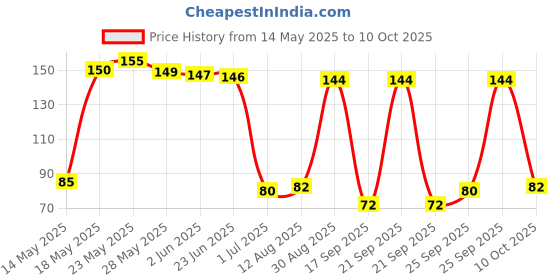 amazon.in Pidilite Fevikwik 203 Cyanoacrylate Adhesive (20 ml). pidilite Price History Graph from 14 May 2025 to 10 Oct 2025