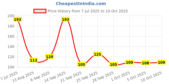 amazon.in Pidilite Fevikwik 203 Cynoacrylate Adhesive Glue, 50g Price History Graph from 7 Jul 2025 to 10 Oct 2025