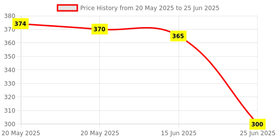 amazon.in Pidilite Fevikwik One Drop Instant Adhesive | For Instant Sticking And Strong Bond | Multipurpose Use | Non-Stick, Non-Staining | 3G, Pack Of 12 Price History Graph from 20 May 2025 to 25 Jun 2025