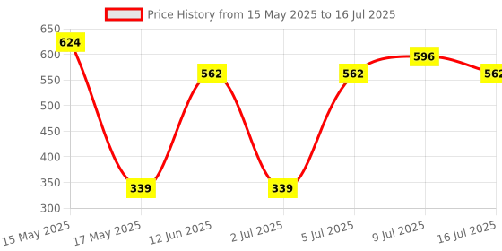 amazon.in Pidilite Feviseal GP PRO CLEAR 280 ML IHC & Mistreeji Low Duty Gun Combo pidilite Price History Graph from 15 May 2025 to 16 Jul 2025