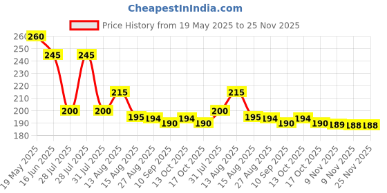 amazon.in Pidilite Fevistik Super Glue Stick Non-Toxic Transparent Adhesive 15GM - Pack of 5 pidilite Price History Graph from 19 May 2025 to 24 Nov 2025