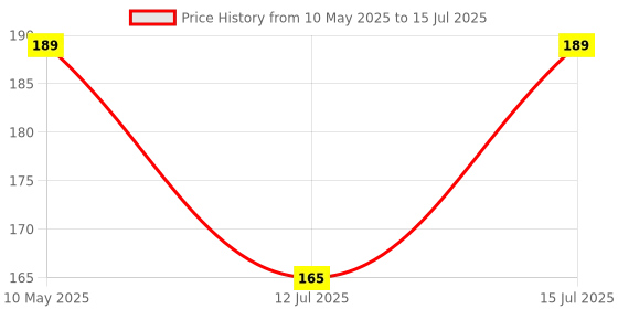 amazon.in Pidilite FEVITITE SUPER STRONG EPX ADH[ 90 G ]| Two Component (Resin and Hardener) Epoxy Adhesive. | Sets in 4 hours. Price History Graph from 10 May 2025 to 15 Jul 2025
