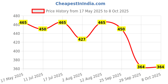 amazon.in Pidilite FEVITITE SUPER STRONG[450GM]| Two Component (Resin and Hardener) Epoxy Adhesive. | Sets in 4 hours. Price History Graph from 17 May 2025 to 8 Oct 2025