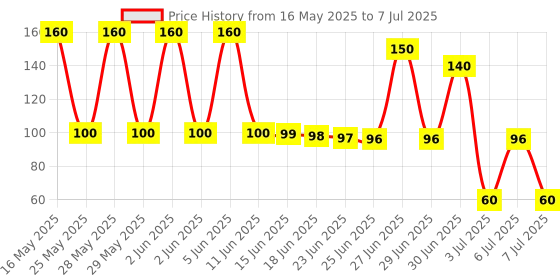 amazon.in Pidilite Flex Kwik Instant Adhesive Fast Bonding for Flex and PVC Doors (20g) Price History Graph from 16 May 2025 to 7 Jul 2025