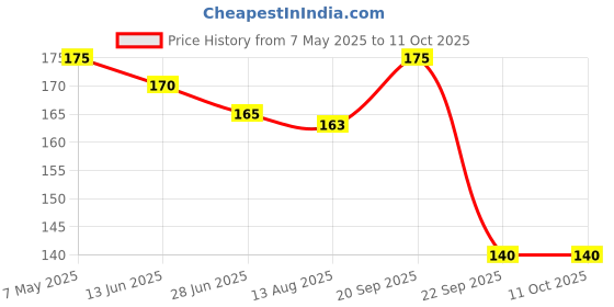 amazon.in Pidilite Flexkwik in Liquid Gum 20g Flex KWIK (Pack of 2) Price History Graph from 7 May 2025 to 10 Oct 2025