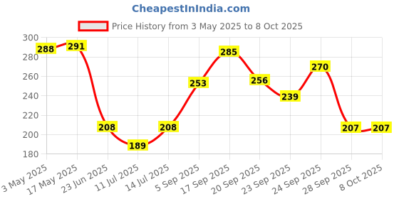 amazon.in Pidilite HOLDTITE PLUS PTFE TAPE Used for pipe fittings & fixing water Leak - 12mm X 10meter - Pack of 10, White Price History Graph from 3 May 2025 to 7 Oct 2025