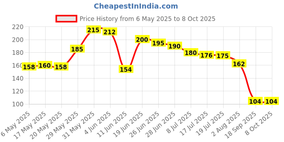 amazon.in pidilite industries ltd. Pidilite M-Seal Ezyseal,85gms all purpose elastomeric sealent for Sealing Cracks, Holes, and Gaps in Home and Garden Applications pidilite industries ltd. Price History Graph from 6 May 2025 to 7 Oct 2025