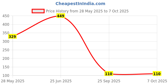 amazon.in pidilite industries ltd. Pidilite WD 40, 32 G Multipurpose Spray for Auto Maintenance, Rust Remover, Lubricant, Loosens Stuck & Rust Parts, Removes Stain & Sticky Residue, Descaling, All purpose Protectant & Cleaning Agent pidilite industries ltd. Price History Graph from 28 May 2025 to 6 Oct 2025