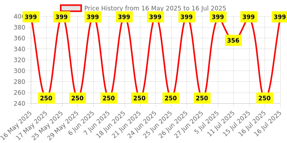 amazon.in Pidilite M Seal CPVC Solvent Cement Ultra Strong for CPVC and UPVC Pipes and Fittings (200 ml, Tin Can, Yellow) with Brush Inside Price History Graph from 16 May 2025 to 16 Jul 2025