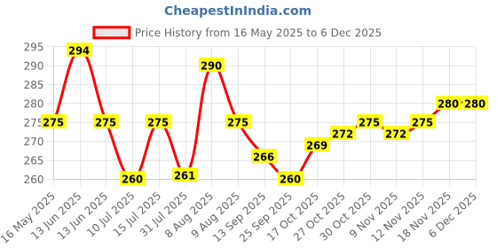 amazon.in Pidilite M-Seal Epoxy Putty - General purpose putty [1 KG] pidilite Price History Graph from 16 May 2025 to 5 Dec 2025