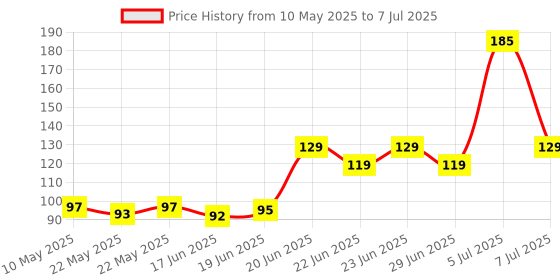 amazon.in Pidilite M-Seal Ezyseal All Purpose Elastomeric Sealant- For Fixing Cracks, Holes & Gaps at Home 85Gram pidilite Price History Graph from 10 May 2025 to 7 Jul 2025