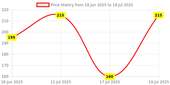 amazon.in Pidilite M-Seal Ezyseal All Purpose Elastomeric Sealant- For Fixing Cracks, Holes & Gaps at Home & Kitchen-85g Northwoods Price History Graph from 18 Jun 2025 to 17 Jul 2025