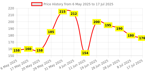 amazon.in pidilite industries ltd. Pidilite M-Seal Ezyseal,85gms all purpose elastomeric sealent for Sealing Cracks, Holes, and Gaps in Home and Garden Applications pidilite industries ltd. Price History Graph from 6 May 2025 to 17 Jul 2025