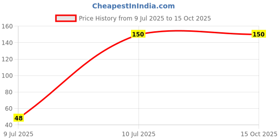 amazon.in Pidilite M-Seal PV Seal CPVC Solvent Cement Ultra Strong for CPVC and UPVC Pipes and Fittings (100 ml, Tin Can, Yellow) with Brush Inside Price History Graph from 9 Jul 2025 to 15 Oct 2025