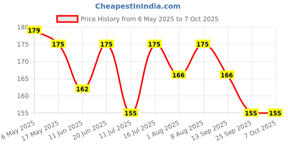 amazon.in Pidilite M-Seal Regular Epoxy Compound - Pack of 6 (90 g Each) Price History Graph from 6 May 2025 to 6 Oct 2025