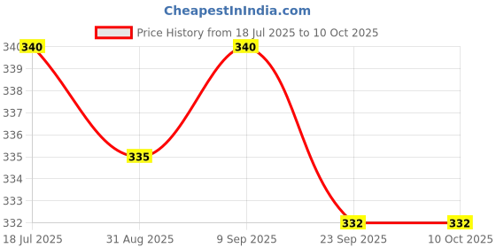 amazon.in PIDILITE M-Seal Sanitary White Putty for Plumbing, Auto Work - Pack of 5 (200 g Each) pidilite Price History Graph from 18 Jul 2025 to 9 Oct 2025
