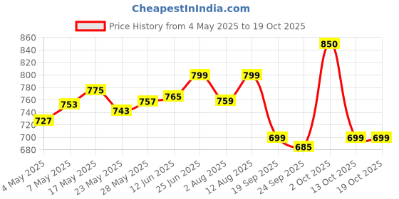 amazon.in Pidilite Marinekoat Waterproof coating for Wood Surfaces- 1 L Price History Graph from 4 May 2025 to 18 Oct 2025