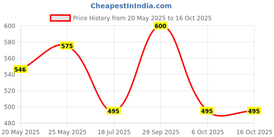 amazon.in Pidilite Motomax Car Grooming Kit 1-2k Rubbing Compound 200 g, Car Shampoo 100 ml, Dashboard Polish 100 ml, Cream Polish 60 g, Festive Gift Set Price History Graph from 20 May 2025 to 16 Oct 2025