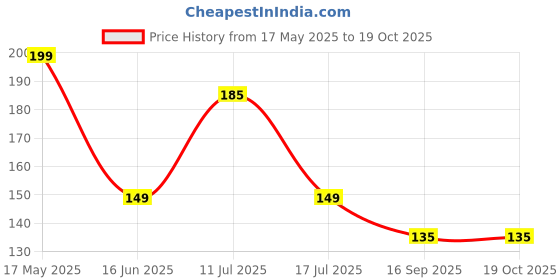 amazon.in Pidilite Motomax Shiner Multi surface Spray Polish 100 ml| Instantly Cleans and Shines Bikes, Motorbikes, Cars | Useful for Plastic, Metal, Tyre & Rubber Parts Price History Graph from 17 May 2025 to 17 Oct 2025